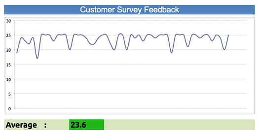 Pindar Creative delivers 94.4% customer satisfaction