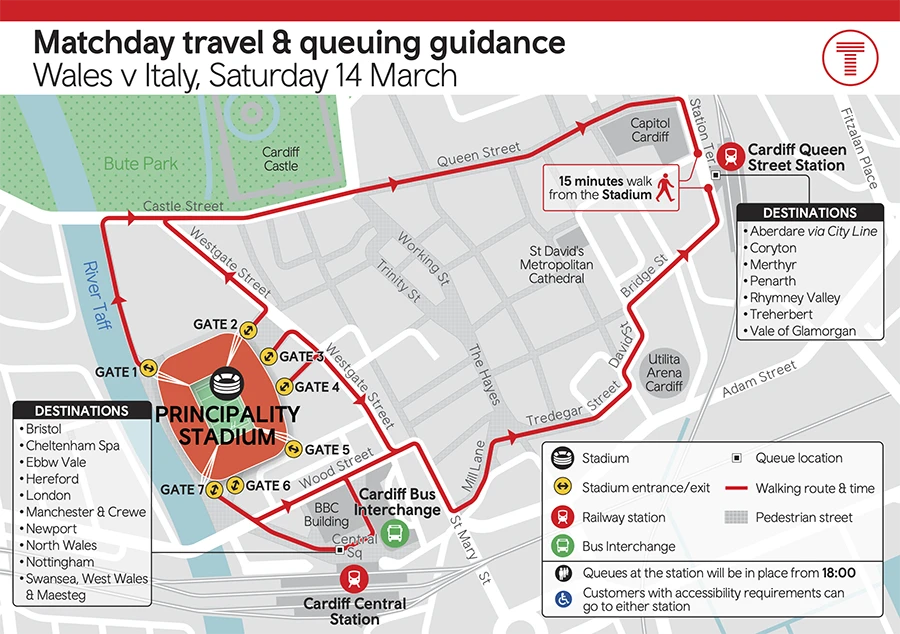 Map showing matchday walking routes from Principality Stadium, Cardiff, for Wales v Italy, Saturday 14 March. Red arrows indicate a 15-minute walk north to Cardiff Queen Street Station, and a route south to Cardiff Central Station and Bus Interchange. Stadium gates 1–7 are labelled. Station queues begin at 18:00.