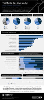 Digital Bus Stop Market Infographic