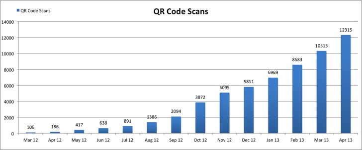 Metrobus Bus Stop QRCode Traffic Analysis